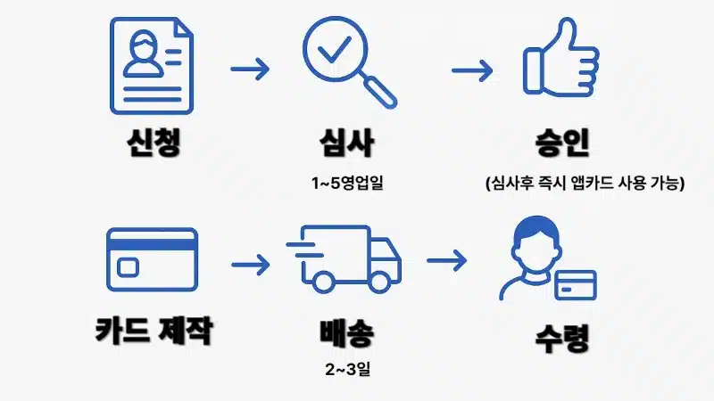 신용카드 발급기간 얼마나 걸릴까 직접 신청해보고 확인했습니다