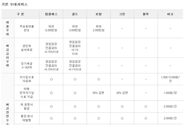 농협 하나로가족 등급 확인 방법, 혜택 차이까지 정리