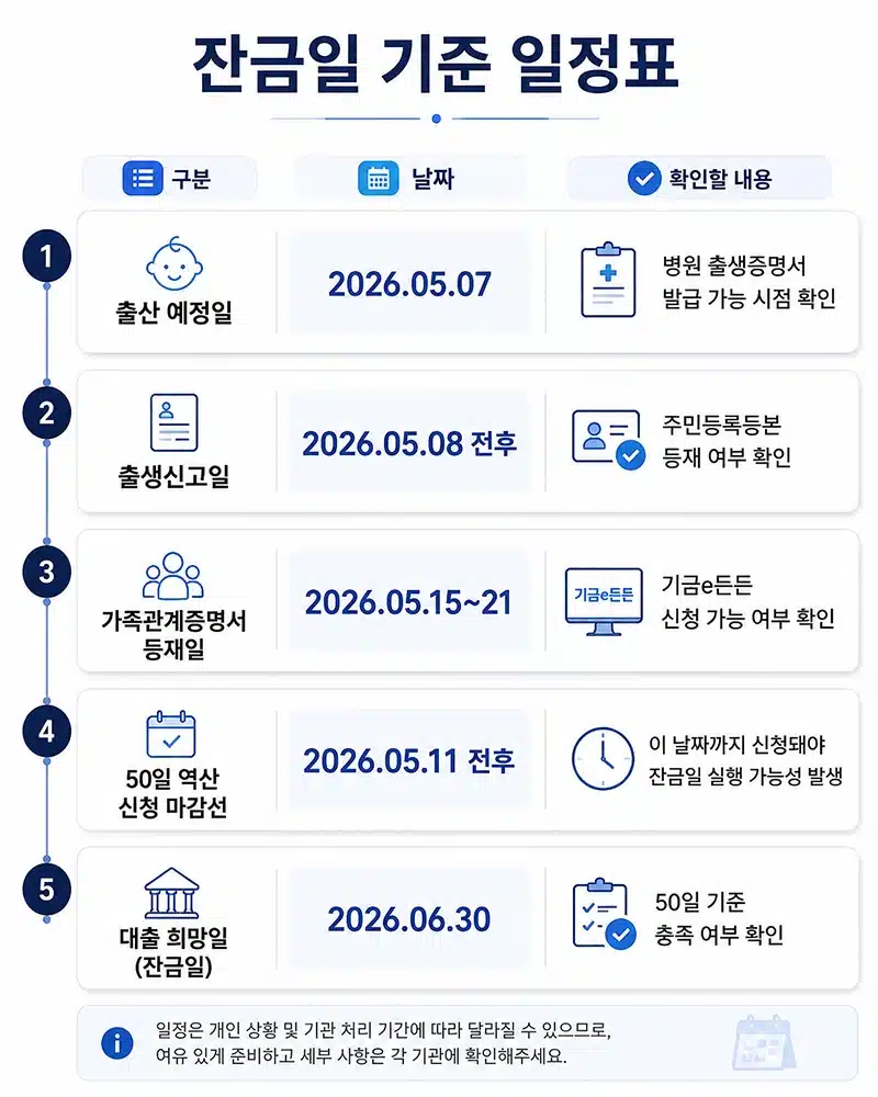신생아 특례대출 신청기간 50일 기준, 언제부터 신청해야 할까