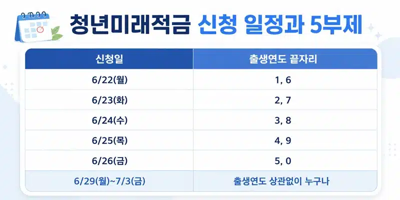 2026 청년미래적금 은행별 금리 비교, 최대 8% 받는 조건 정리